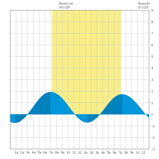 Snow Hill tide chart for Tuesday, March 12, 2024