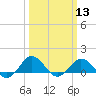 Snow Hill tide chart for Wednesday, March 13, 2024