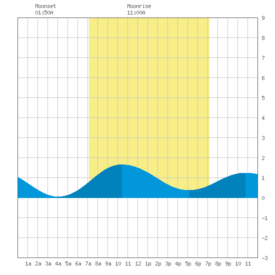 Snow Hill tide chart for Saturday, March 16, 2024