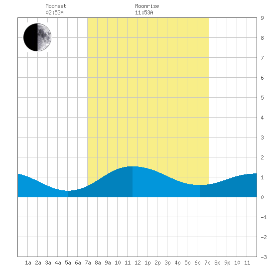 Snow Hill tide chart for Sunday, March 17, 2024