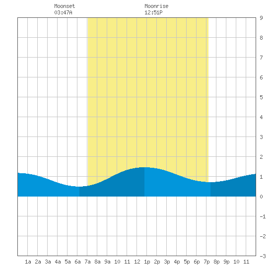Snow Hill tide chart for Monday, March 18, 2024