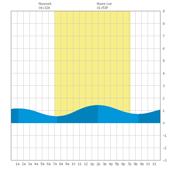 Snow Hill tide chart for Tuesday, March 19, 2024