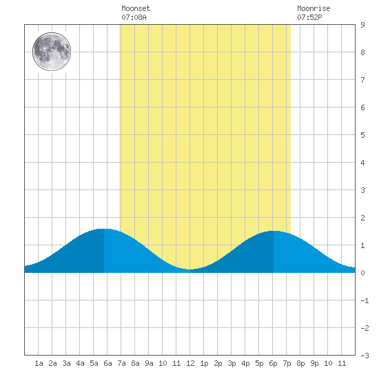 Snow Hill tide chart for Monday, March 25, 2024