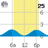 Snow Hill tide chart for Monday, March 25, 2024
