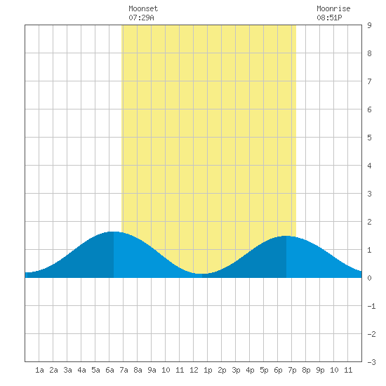 Snow Hill tide chart for Tuesday, March 26, 2024