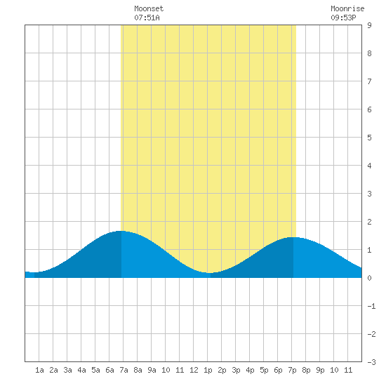 Snow Hill tide chart for Wednesday, March 27, 2024