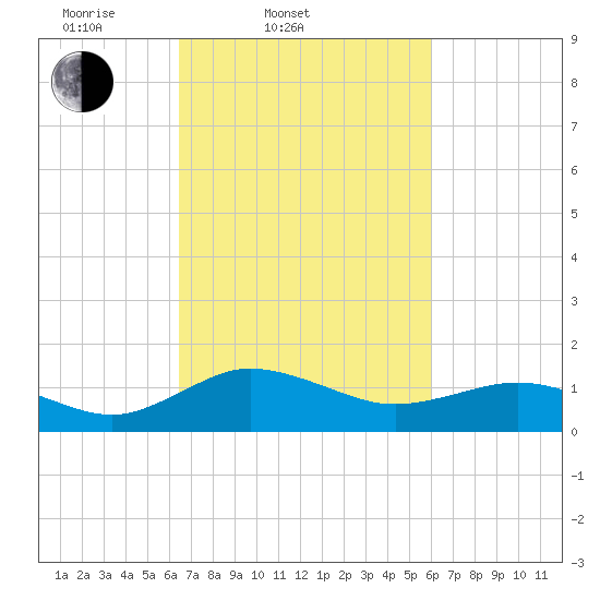 Snow Hill tide chart for Sunday, March 3, 2024