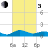 Snow Hill tide chart for Sunday, March 3, 2024