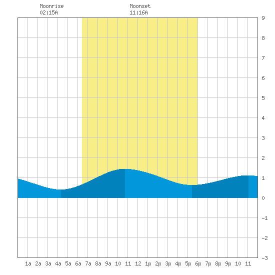 Snow Hill tide chart for Monday, March 4, 2024