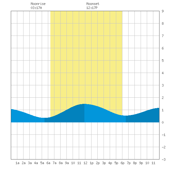 Snow Hill tide chart for Tuesday, March 5, 2024