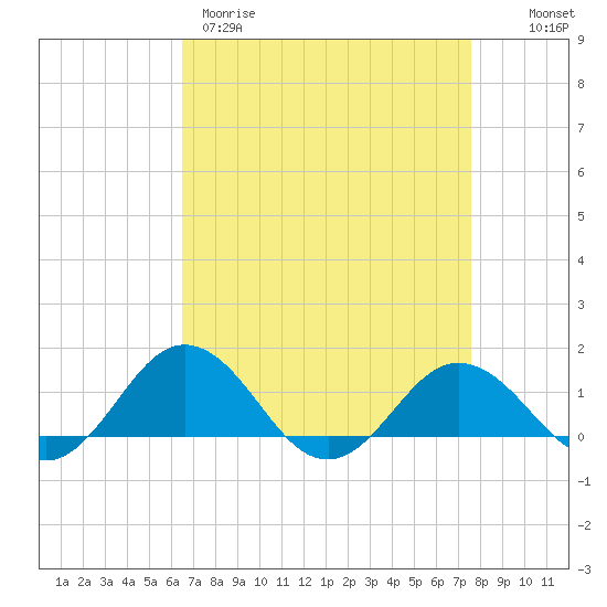 Snow Hill tide chart for Wednesday, April 10, 2024