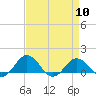 Snow Hill tide chart for Wednesday, April 10, 2024