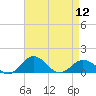 Snow Hill tide chart for Friday, April 12, 2024
