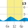 Snow Hill tide chart for Saturday, April 13, 2024