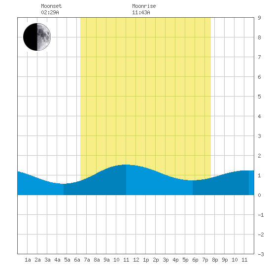 Snow Hill tide chart for Monday, April 15, 2024