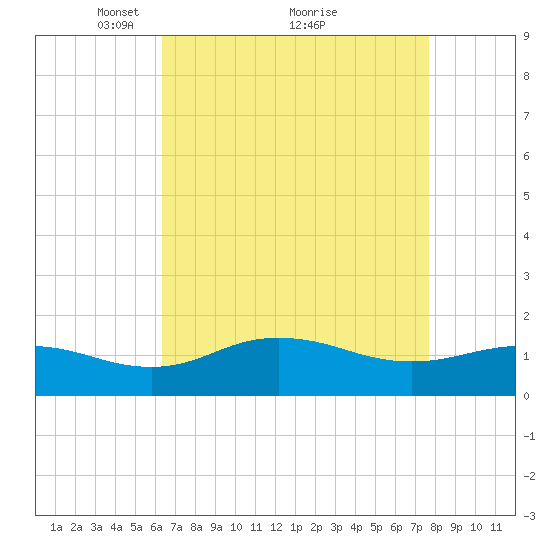 Snow Hill tide chart for Tuesday, April 16, 2024
