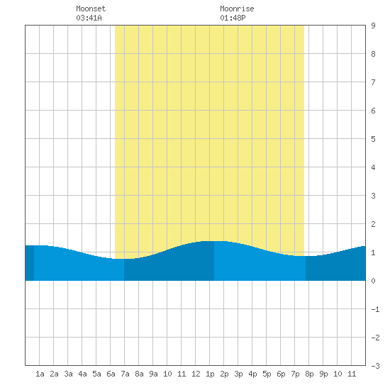 Snow Hill tide chart for Wednesday, April 17, 2024