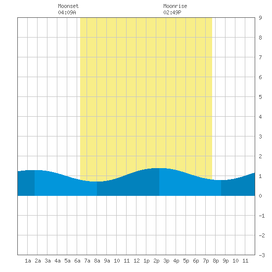 Snow Hill tide chart for Thursday, April 18, 2024