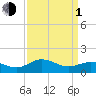 Snow Hill tide chart for Monday, April 1, 2024
