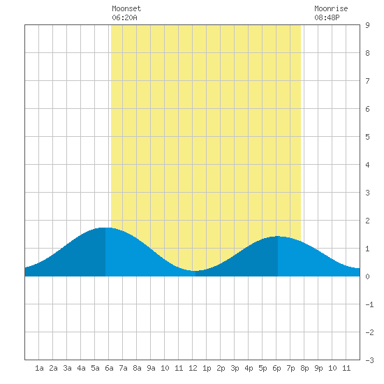Snow Hill tide chart for Wednesday, April 24, 2024