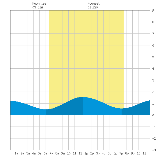 Snow Hill tide chart for Wednesday, April 3, 2024