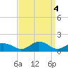 Snow Hill tide chart for Thursday, April 4, 2024