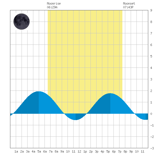 Snow Hill tide chart for Monday, April 8, 2024