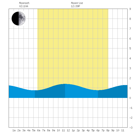 Snow Hill tide chart for Wednesday, May 15, 2024