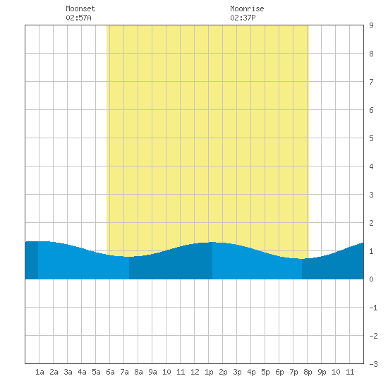 Snow Hill tide chart for Friday, May 17, 2024