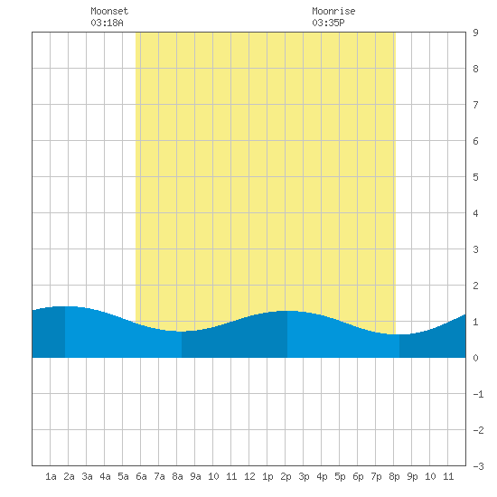 Snow Hill tide chart for Saturday, May 18, 2024