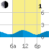 Snow Hill tide chart for Wednesday, May 1, 2024