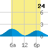 Snow Hill tide chart for Friday, May 24, 2024