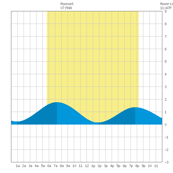 Snow Hill tide chart for Sunday, May 26, 2024