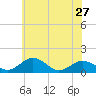 Snow Hill tide chart for Monday, May 27, 2024