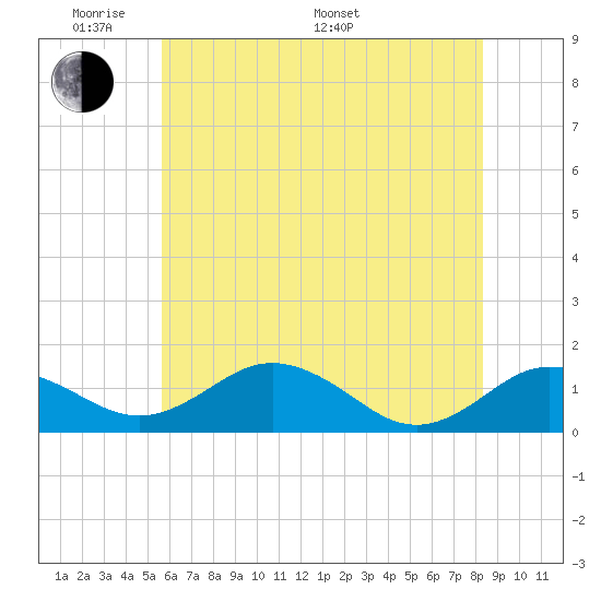 Snow Hill tide chart for Thursday, May 30, 2024