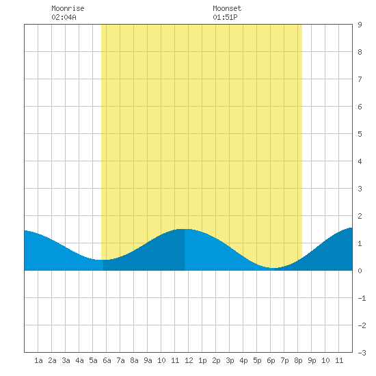 Snow Hill tide chart for Friday, May 31, 2024