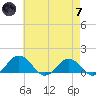 Snow Hill tide chart for Tuesday, May 7, 2024
