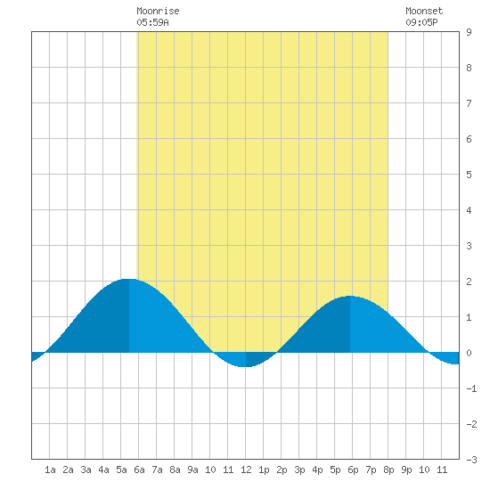 Snow Hill tide chart for Wednesday, May 8, 2024
