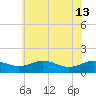 Snow Hill tide chart for Thursday, June 13, 2024