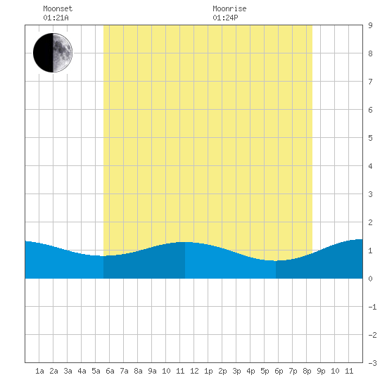 Snow Hill tide chart for Friday, June 14, 2024