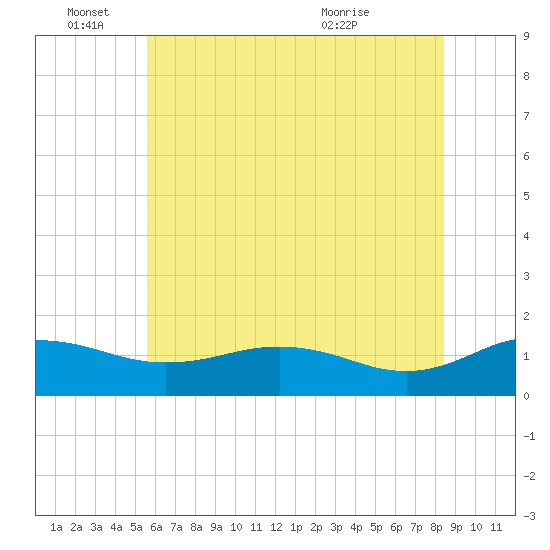Snow Hill tide chart for Saturday, June 15, 2024