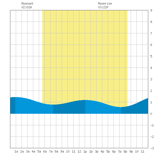 Snow Hill tide chart for Sunday, June 16, 2024
