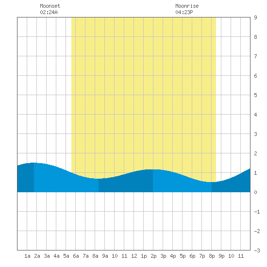 Snow Hill tide chart for Monday, June 17, 2024