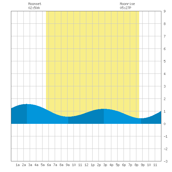 Snow Hill tide chart for Tuesday, June 18, 2024