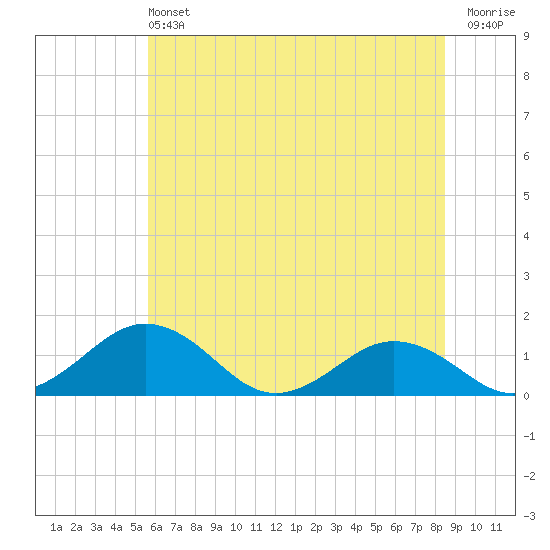 Snow Hill tide chart for Saturday, June 22, 2024