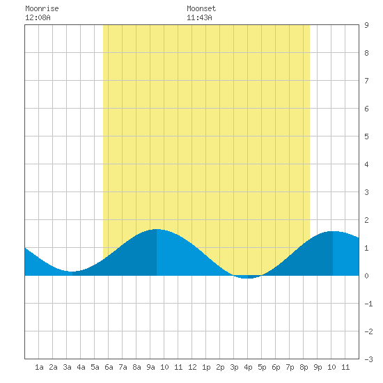 Snow Hill tide chart for Thursday, June 27, 2024