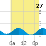 Snow Hill tide chart for Thursday, June 27, 2024