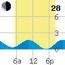 Snow Hill tide chart for Friday, June 28, 2024