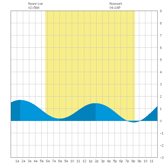 Snow Hill tide chart for Sunday, June 2, 2024