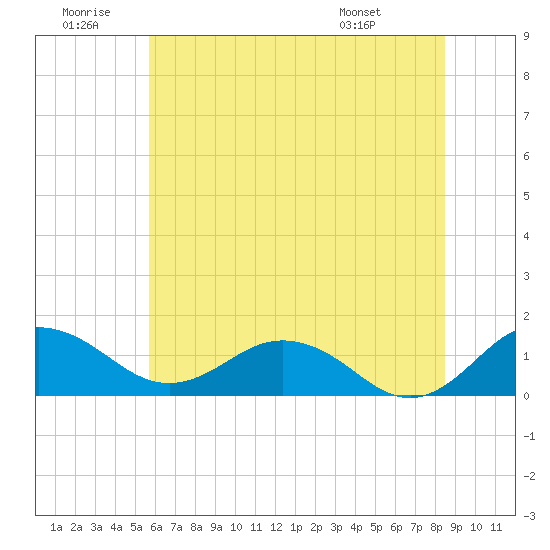 Snow Hill tide chart for Sunday, June 30, 2024
